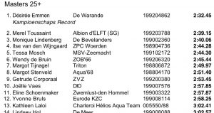 Kampioenschapsrecord NK Masters