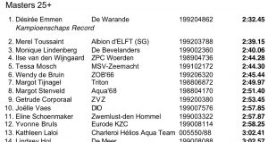 Kampioenschapsrecord NK Masters